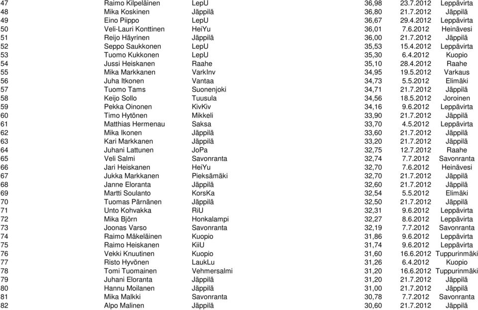 5.2012 Elimäki 57 Tuomo Tams Suonenjoki 34,71 21.7.2012 Jäppilä 58 Keijo Sollo Tuusula 34,56 18.5.2012 Joroinen 59 Pekka Oinonen KivKiv 34,16 9.6.2012 Leppävirta 60 Timo Hytönen Mikkeli 33,90 21.7.2012 Jäppilä 61 Matthias Hermenau Saksa 33,70 4.