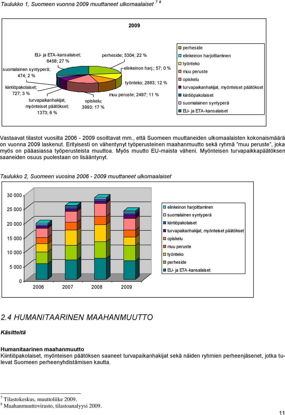 ; 57; 0 % työnteko; 2883; 12 % muu peruste; 2497; 11 % perheside elinkeinon harjoittaminen työnteko muu peruste opiskelu turvapaikanhakijat, myönteiset päätökset kiintiöpakolaiset suomalainen