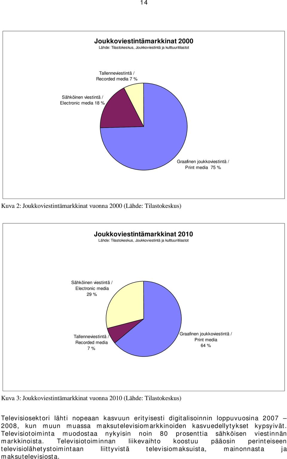 Sähköinen viestintä / Electronic media 29 % Tallenneviestintä / Recorded media 7 % Graafinen joukkoviestintä / Print media 64 % Kuva 3: Joukkoviestintämarkkinat vuonna 2010 (Lähde: Tilastokeskus)