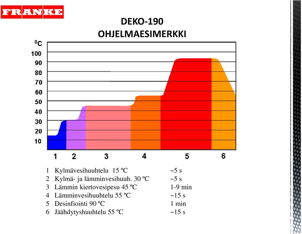 30 ºC ~5 s 3 Lämmin kiertovesipesu 45 ºC 1-9 min 4