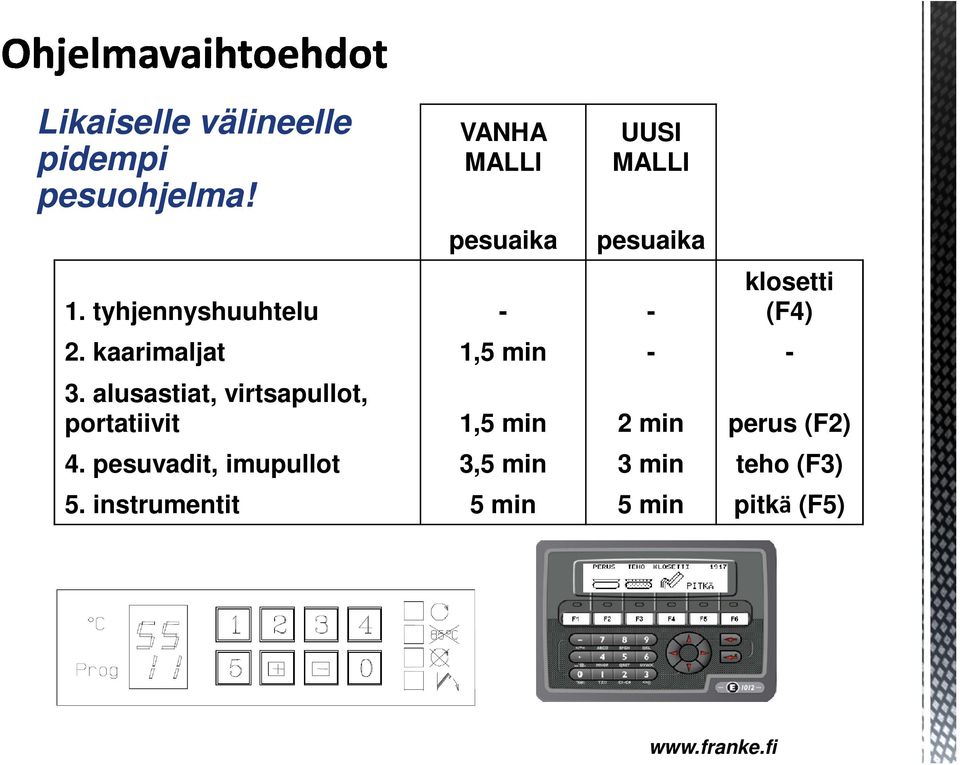 tyhjennyshuuhtelu - - klosetti (F4) 2. kaarimaljat 1,5 min - - 3.