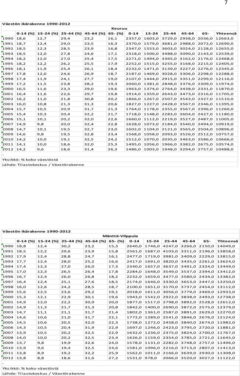 2143,0 12539,0 1994 18,2 12,0 27,0 25,4 17,5 2271,0 1494,0 3365,0 3162,0 2176,0 12468,0 1995 18,2 12,2 26,2 25,5 17,9 2252,0 1515,0 3255,0 3168,0 2215,0 12405,0 1996 18,1 11,9 25,4 26,1 18,4 2232,0