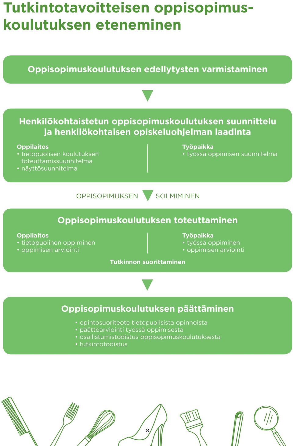 OPPISOPIMUKSEN SOLMIMINEN Oppisopimuskoulutuksen toteuttaminen Oppilaitos tietopuolinen oppiminen oppimisen arviointi Työpaikka työssä oppiminen oppimisen arviointi