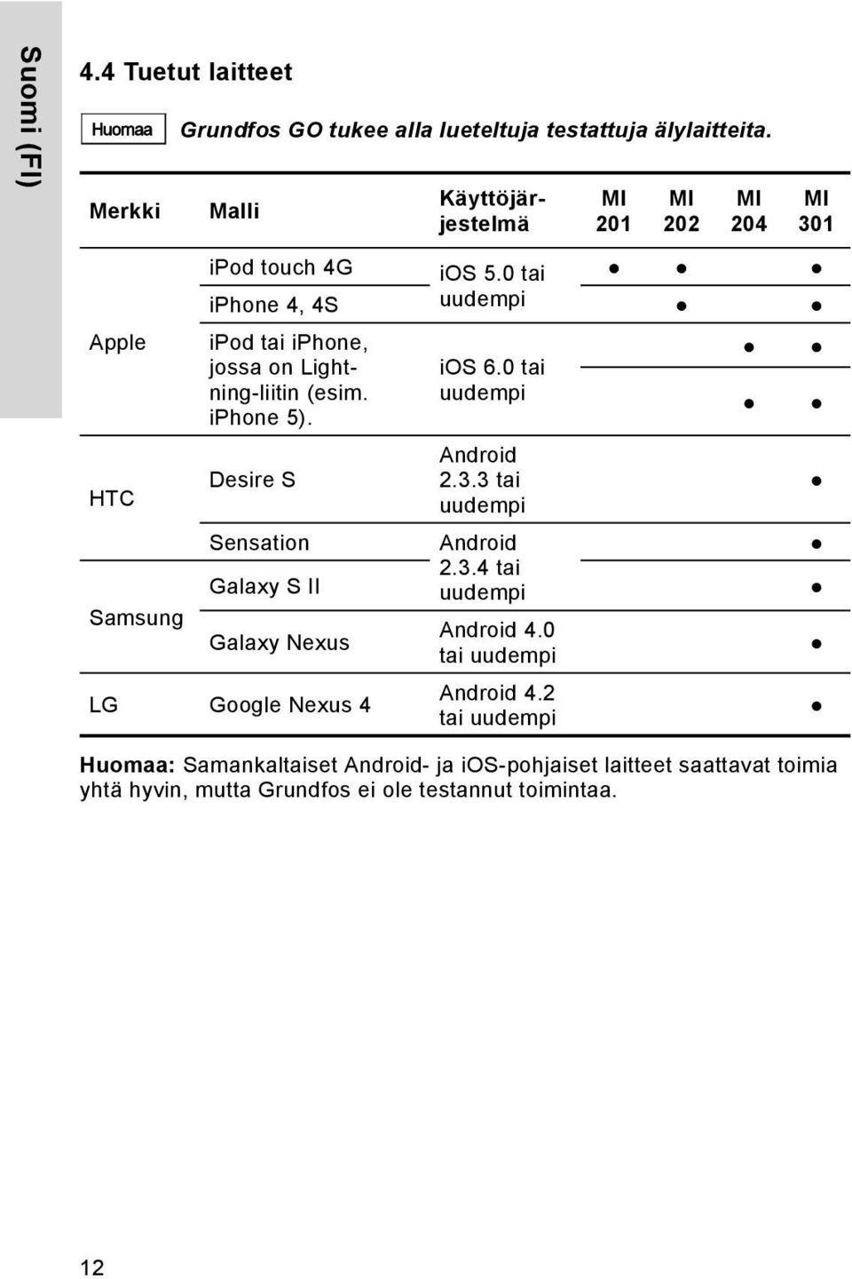 iphone 5). Desire S Sensation Galaxy S II Galaxy Nexus LG Google Nexus 4 ios 6.0 tai uudempi Android 2.3.3 tai uudempi Android 2.3.4 tai uudempi Android 4.