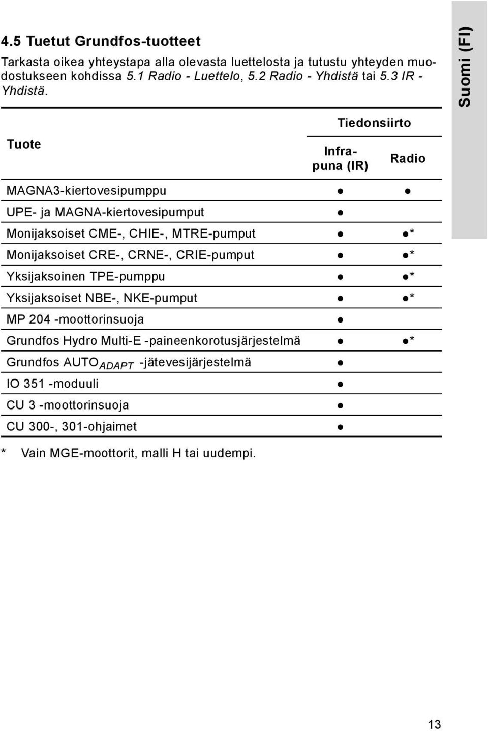 Suomi (FI) Tiedonsiirto Tuote Infrapuna (IR) Radio MAGNA3-kiertovesipumppu UPE- ja MAGNA-kiertovesipumput Monijaksoiset CME-, CHIE-, MTRE-pumput * Monijaksoiset