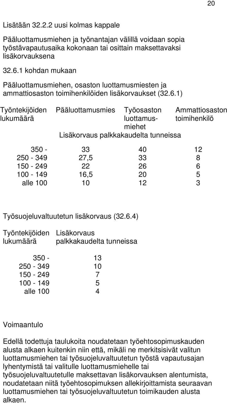 1) Työntekijöiden lukumäärä Pääluottamusmies Työosaston luottamusmiehet Lisäkorvaus palkkakaudelta tunneissa Ammattiosaston toimihenkilö 350-33 40 12 250-349 27,5 33 8 150-249 22 26 6 100-149 16,5 20