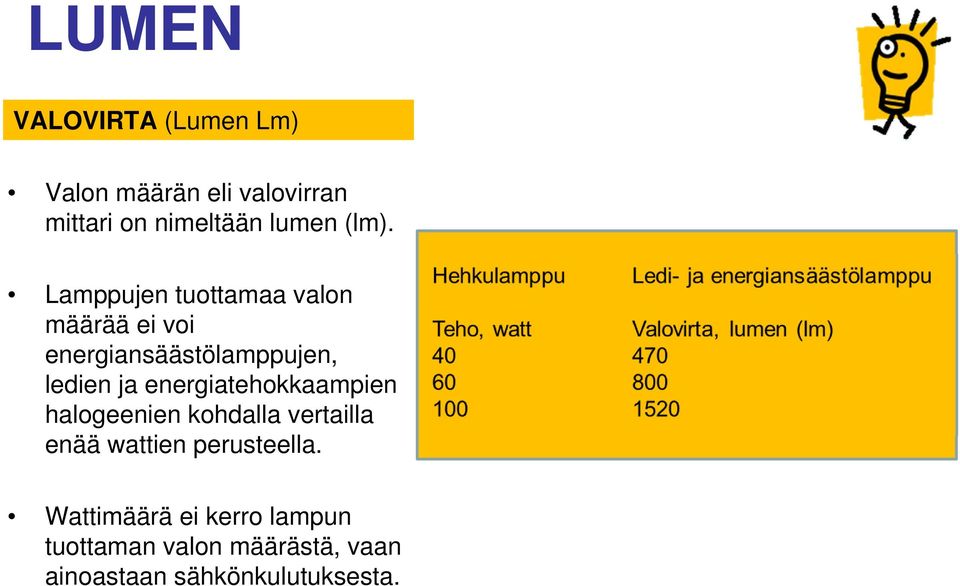 energiatehokkaampien halogeenien kohdalla vertailla enää wattien perusteella.