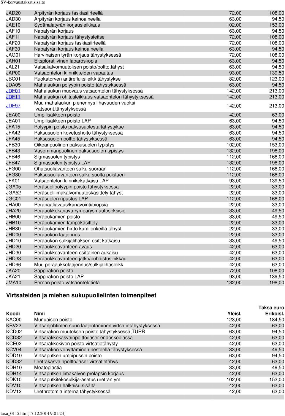 72,00 108,00 JAH01 Eksploratiivinen laparoskopia 63,00 94,50 JAL21 Vatsakalvomuutoksen poisto/poltto,tähyst 63,00 94,50 JAP00 Vatsaontelon kiinnikkeiden vapautus 93,00 139,50 JBC01 Ruokatorven