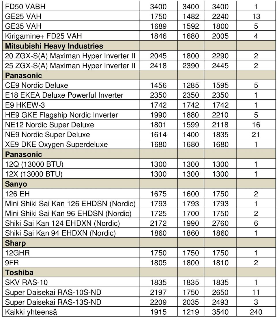 Nordic Inverter 1990 1880 2210 5 NE12 Nordic Super Deluxe 1801 1599 2118 16 NE9 Nordic Super Deluxe 1614 1400 1835 21 XE9 DKE Oxygen Superdeluxe 1680 1680 1680 1 Panasonic 12Q (13000 BTU) 1300 1300