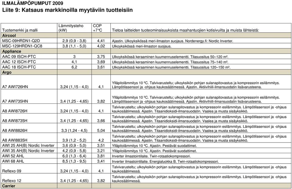 MSC-129HRDN1-QC8 3,8 (1,1-5,0) 4,02 Ulkoyksikössä meri-ilmaston suojaus. Appliance AAC 09 ISCH-PTC 3 3,75 Ulkoyksikössä keraaminen kuumennuselementti. Tilasuositus 50 120 m².