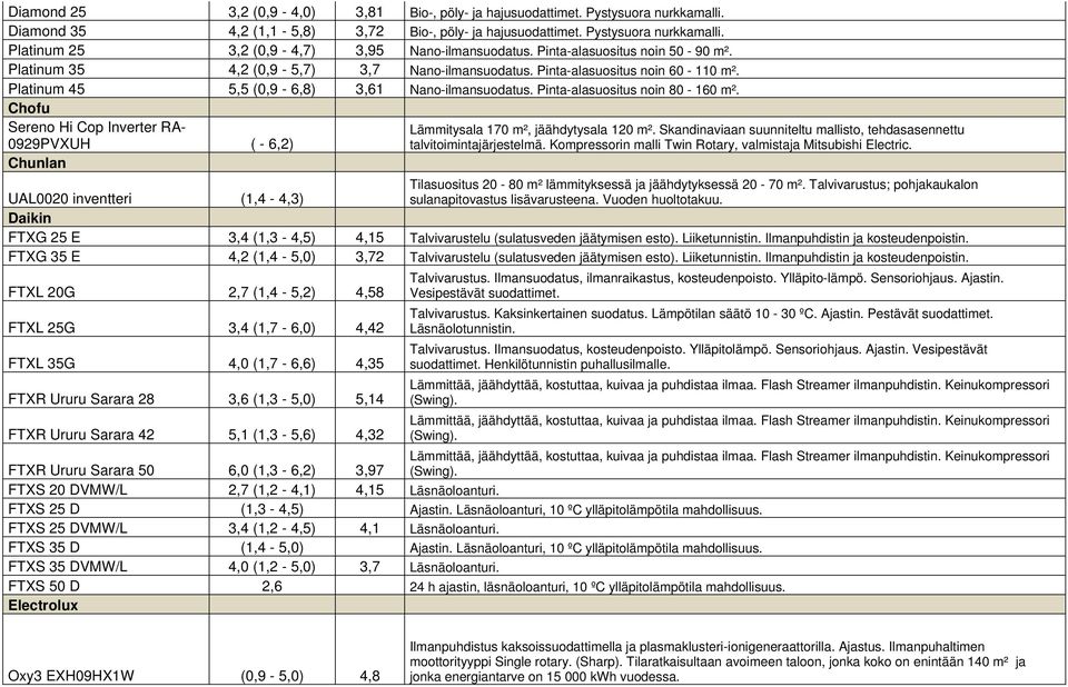 Pinta-alasuositus noin 80-160 m². Chofu Sereno Hi Cop Inverter RA- 0929PVXUH ( - 6,2) Lämmitysala 170 m², jäähdytysala 120 m².