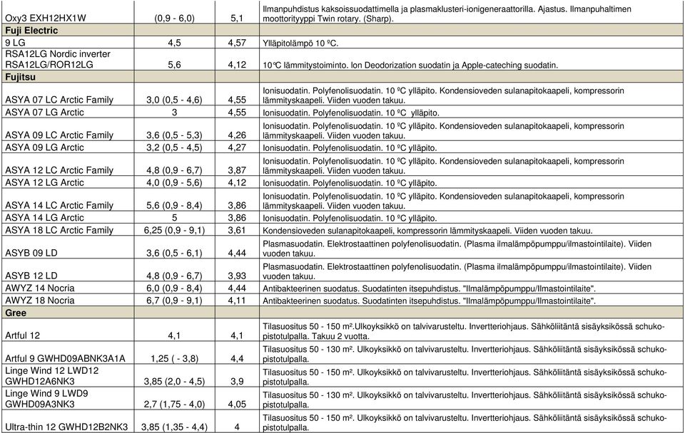 Fujitsu ASYA 07 LC Arctic Family 3,0 (0,5-4,6) 4,55 Ionisuodatin. Polyfenolisuodatin. 10 ºC ylläpito. Kondensioveden sulanapitokaapeli, kompressorin lämmityskaapeli. Viiden vuoden takuu.