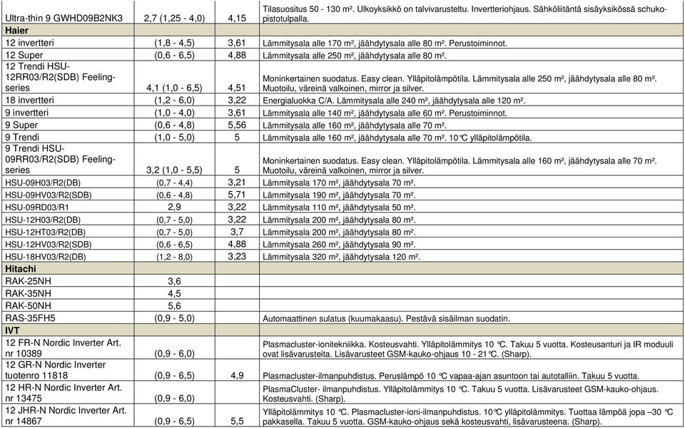 12 Super (0,6-6,5) 4,88 Lämmitysala alle 250 m², jäähdytysala alle 80 m². 12 Trendi HSU- 12RR03/R2(SDB) Feelingseries 4,1 (1,0-6,5) 4,51 Moninkertainen suodatus. Easy clean. Ylläpitolämpötila.