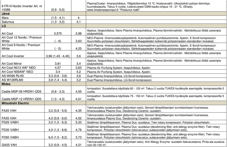 3,96 (1,43-4,45) 3,6 PlasmaCluster- ilmanpuhdistus. Ylläpitolämmitys 10 C. Kosteusvahti. Ulkoyksikön pohjan lämmitys. kuumakaasulla. Takuu 5 vuotta. Lisävarusteet GSM-kauko-ohjaus 10-21 C. (Sharp).