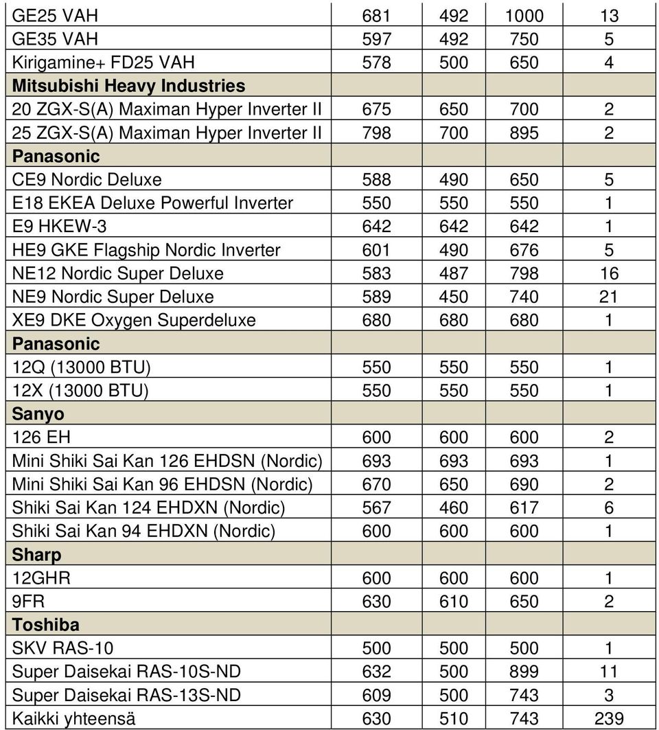 Deluxe 583 487 798 16 NE9 Nordic Super Deluxe 589 450 740 21 XE9 DKE Oxygen Superdeluxe 680 680 680 1 Panasonic 12Q (13000 BTU) 550 550 550 1 12X (13000 BTU) 550 550 550 1 Sanyo 126 EH 600 600 600 2
