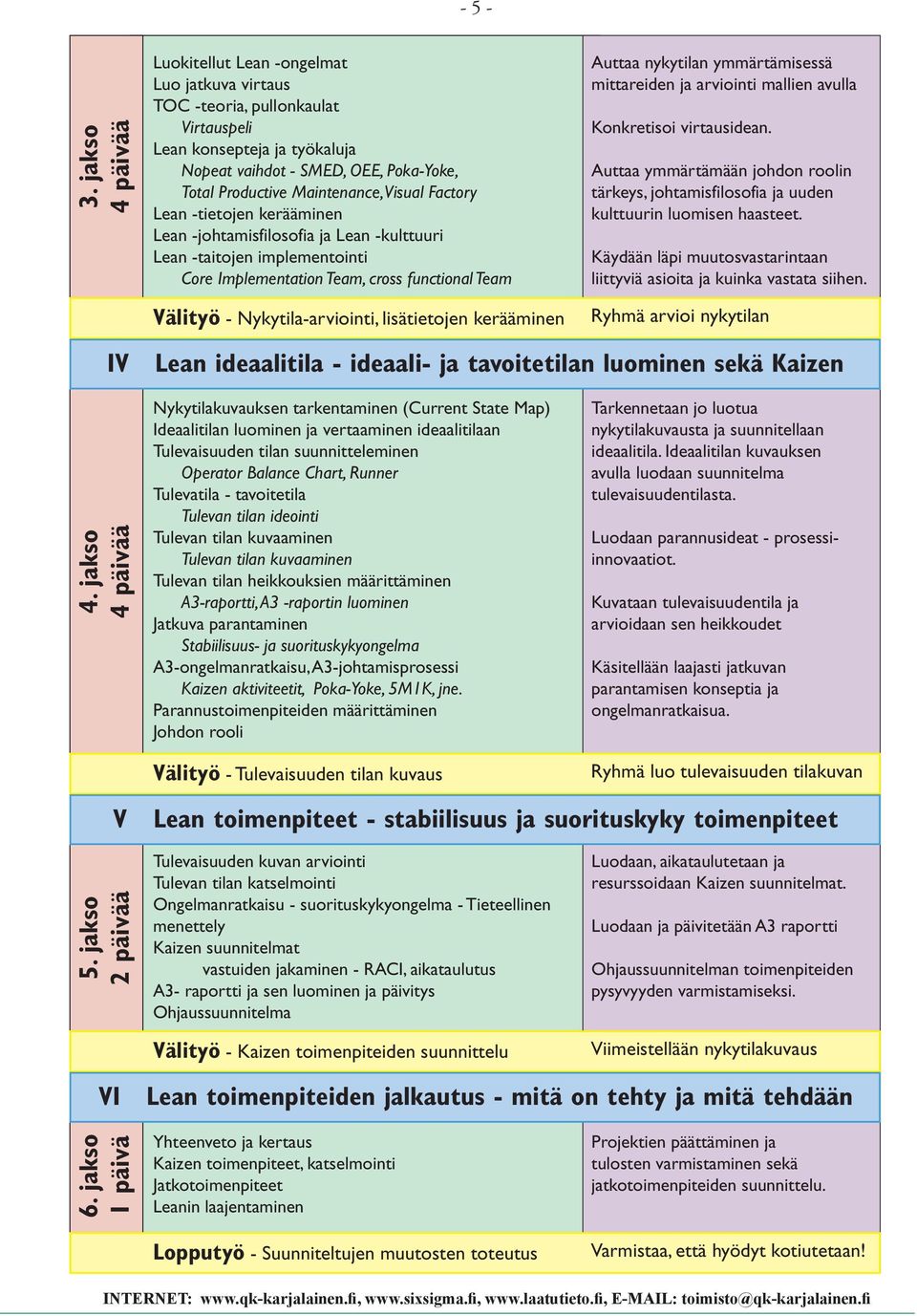 Visual Factory Lean -tietojen kerääminen Lean -johtamisfilosofia ja Lean -kulttuuri Lean -taitojen implementointi Core Implementation Team, cross functional Team Välityö - Nykytila-arviointi,