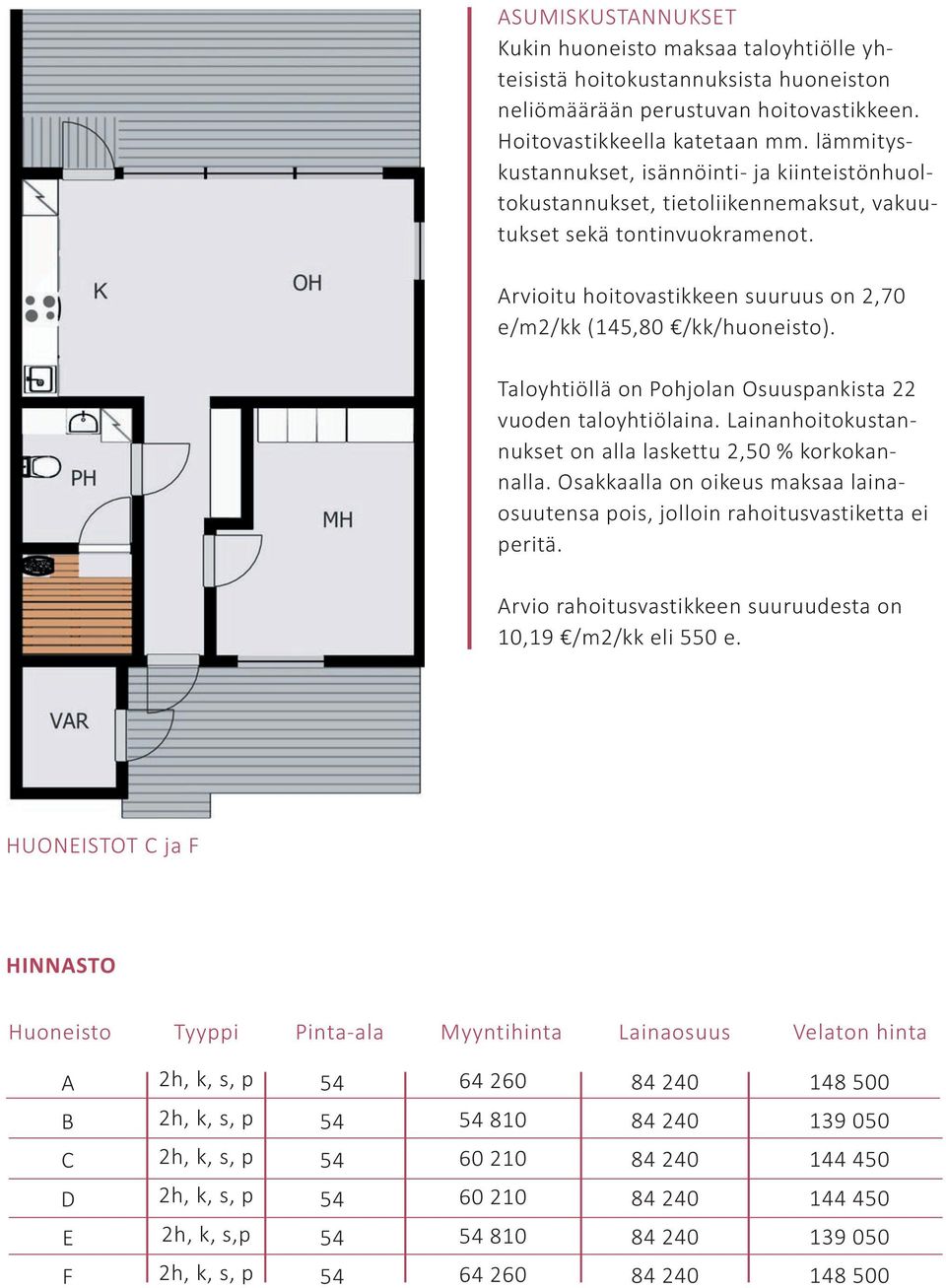 Taloyhtiöllä on Pohjolan Osuuspankista 22 vuoden taloyhtiölaina. Lainanhoitokustannukset on alla laskettu 2,50 % korkokannalla.