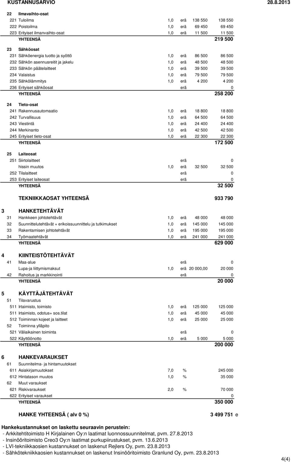 200 4 200 236 Erityiset sähköosat erä 0 YHTEENSÄ 258 200 24 Tieto-osat 241 Rakennusautomaatio 1,0 erä 18 800 18 800 242 Turvallisuus 1,0 erä 64 500 64 500 243 Viestintä 1,0 erä 24 400 24 400 244