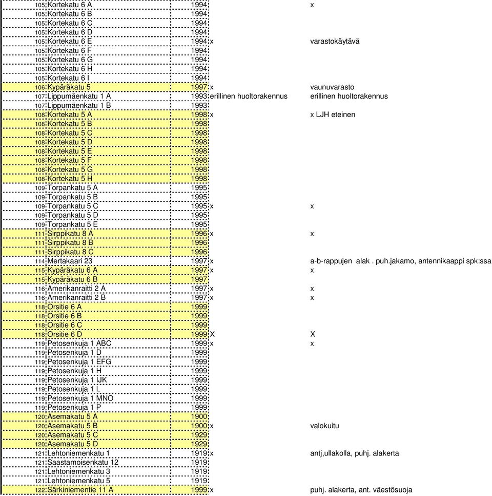 eteinen 108 Kortekatu 5 B 1998 108 Kortekatu 5 C 1998 108 Kortekatu 5 D 1998 108 Kortekatu 5 E 1998 108 Kortekatu 5 F 1998 108 Kortekatu 5 G 1998 108 Kortekatu 5 H 1998 109 Torpankatu 5 A 1995 109