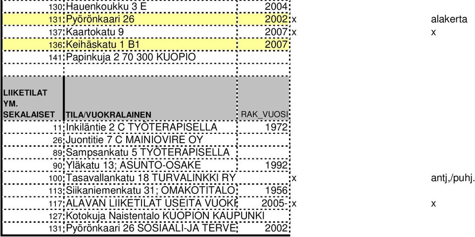 SEKALAISET TILA/VUOKRALAINEN RAK_VUOSI 11 Inkiläntie 2 C TYÖTERAPISELLA 1972 26 Juontitie 7 C MAINIOVIRE OY 89 Sampsankatu 5 TYÖTERAPISELLA