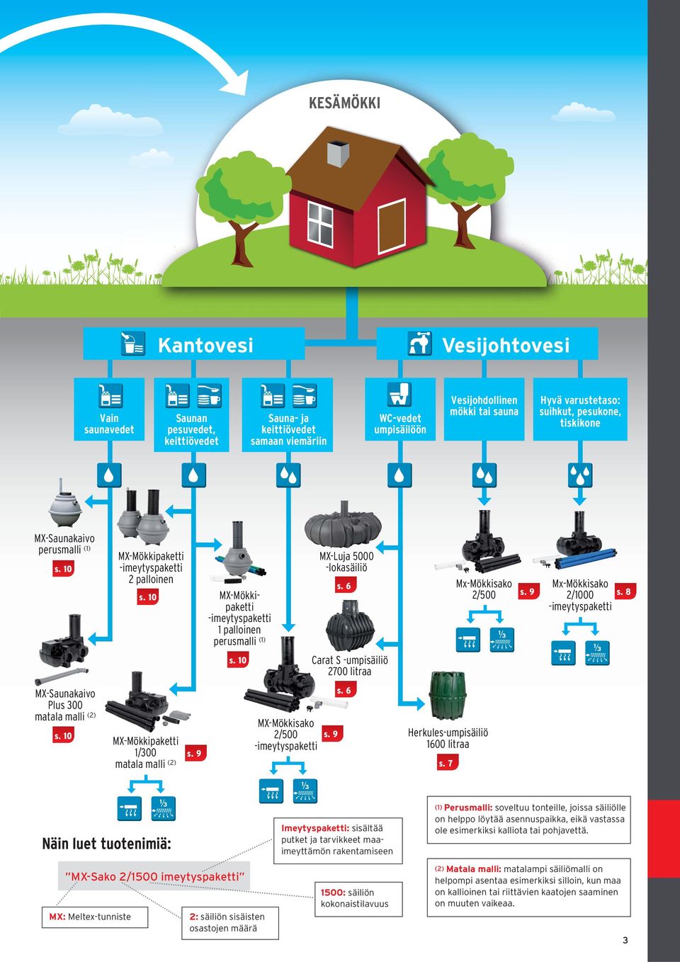 6 Mx-Mökkisako 2/500 s. 9 Mx-Mökkisako 2/1000 -imeytyspaketti s. 8 s. 10 Carat S -umpisäiliö 2700 litraa MX-Saunakaivo Plus 300 matala malli (2) s. 10 MX-Mökkipaketti 1/300 matala malli (2) s.