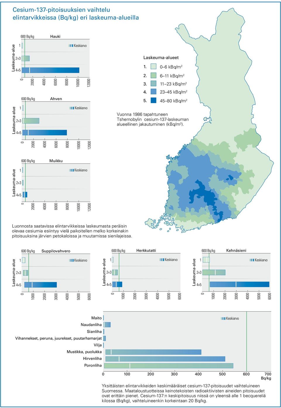 2 4 6 8 1 12 6 Bq/kg Muikku Laskeuma-alue 1 2+3 4+5 2 4 6 8 1 12 Luonnosta saatavissa elintarvikkeissa laskeumasta peräisin olevaa cesiumia esiintyy vielä paikoitellen melko korkeinakin pitoisuuksina