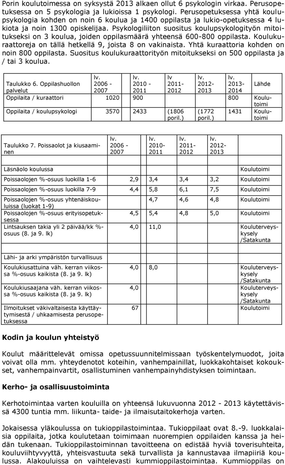 Psykologiliiton suositus koulupsykologityön mitoitukseksi on 3 koulua, joiden oppilasmäärä yhteensä 600-800 oppilasta. Koulukuraattoreja on tällä hetkellä 9, joista 8 on vakinaista.