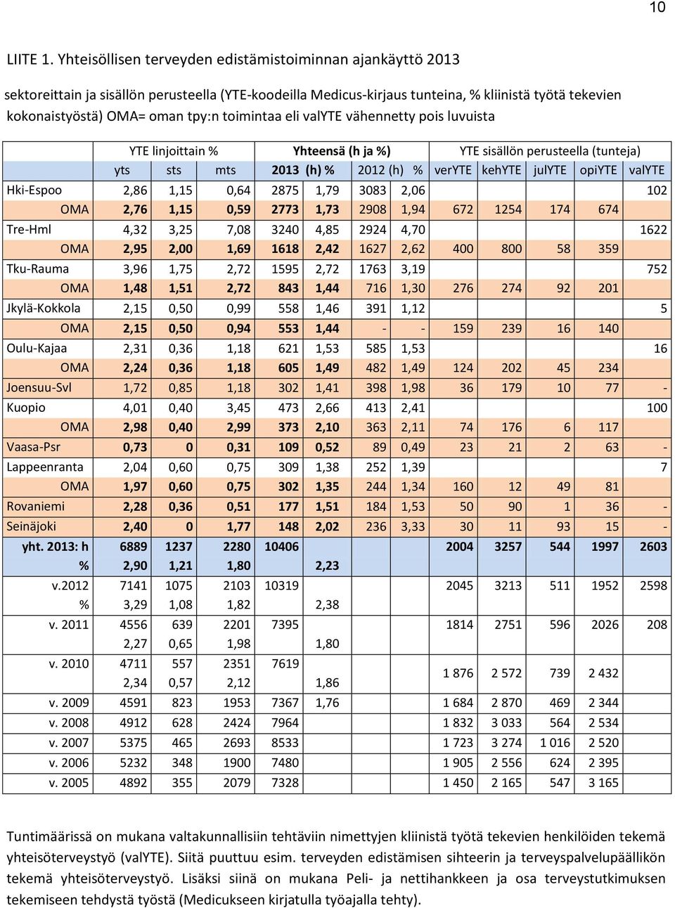 toimintaa eli valyte vähennetty pois luvuista YTE linjoittain % Yhteensä (h ja %) YTE sisällön perusteella (tunteja) yts sts mts 2013 (h) % 2012 (h) % veryte kehyte julyte opiyte valyte Hki-Espoo