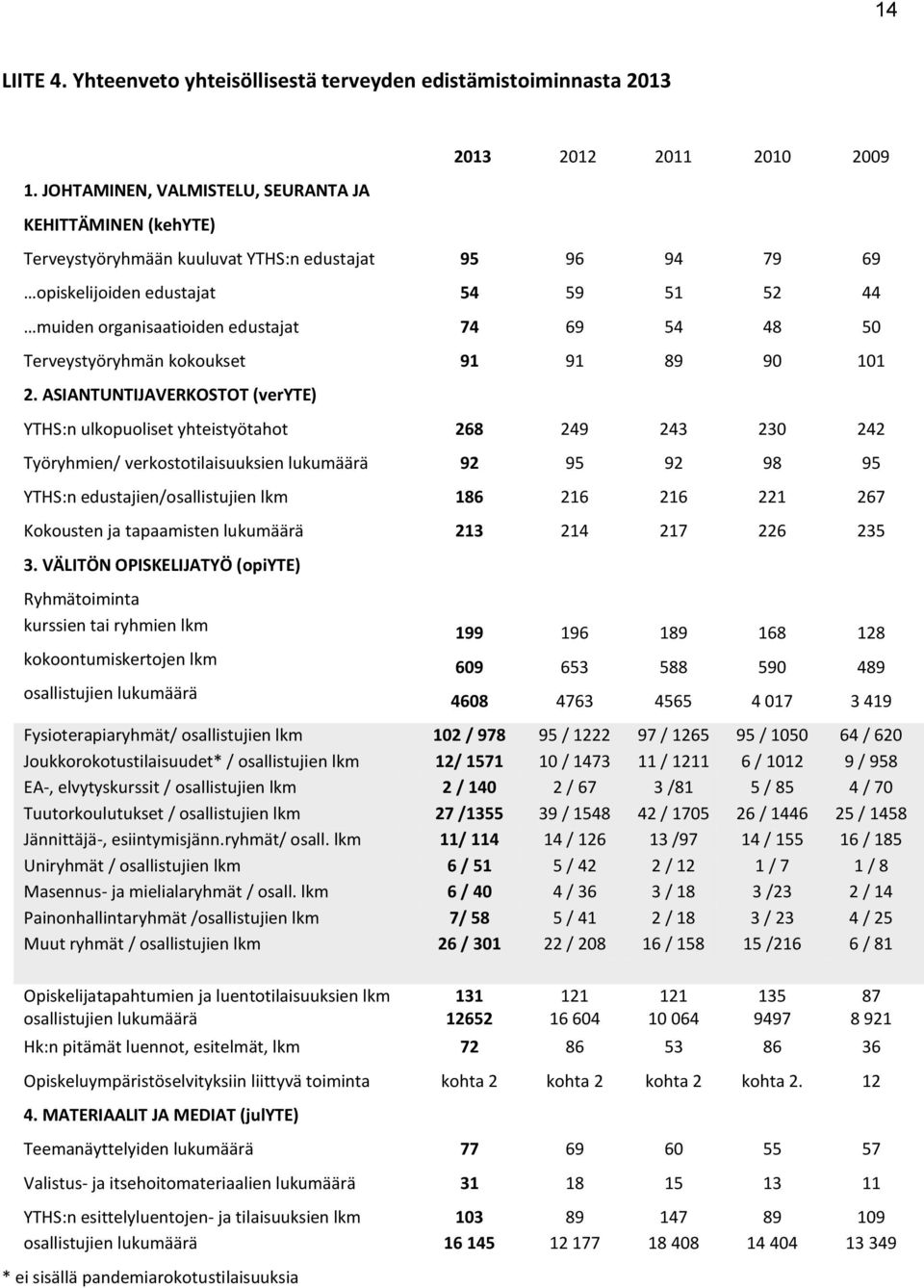 48 50 Terveystyöryhmän kokoukset 91 91 89 90 101 2.