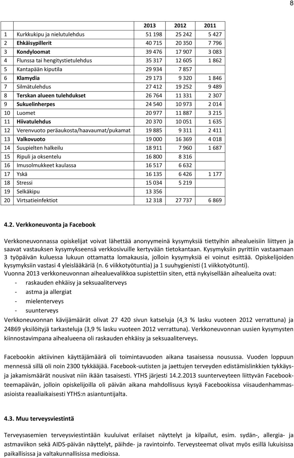 977 11 887 3 215 11 Hiivatulehdus 20 370 10 051 1 635 12 Verenvuoto peräaukosta/haavaumat/pukamat 19 885 9 311 2 411 13 Valkovuoto 19 000 16 369 4 018 14 Suupielten halkeilu 18 911 7 960 1 687 15