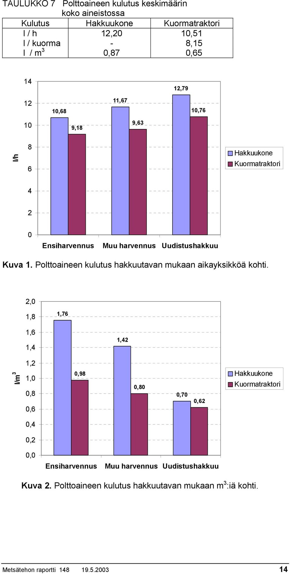 Polttoaineen kulutus hakkuutavan mukaan aikayksikköä kohti.