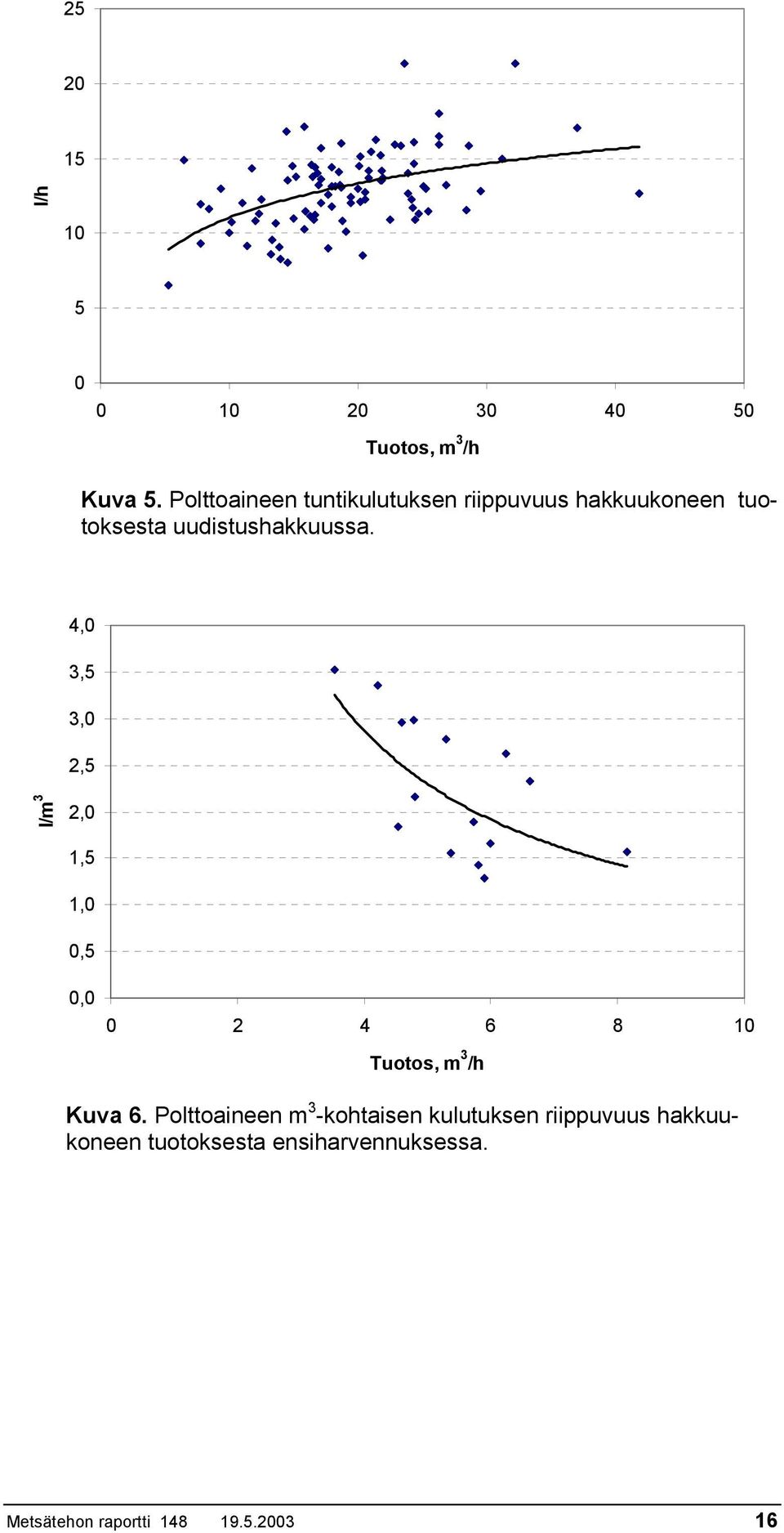 4,0 3,5 3,0 2,5 l/m 3 2,0 1,5 1,0 0,5 0,0 0 2 4 6 8 Tuotos, m 3 /h 10 Kuva 6.