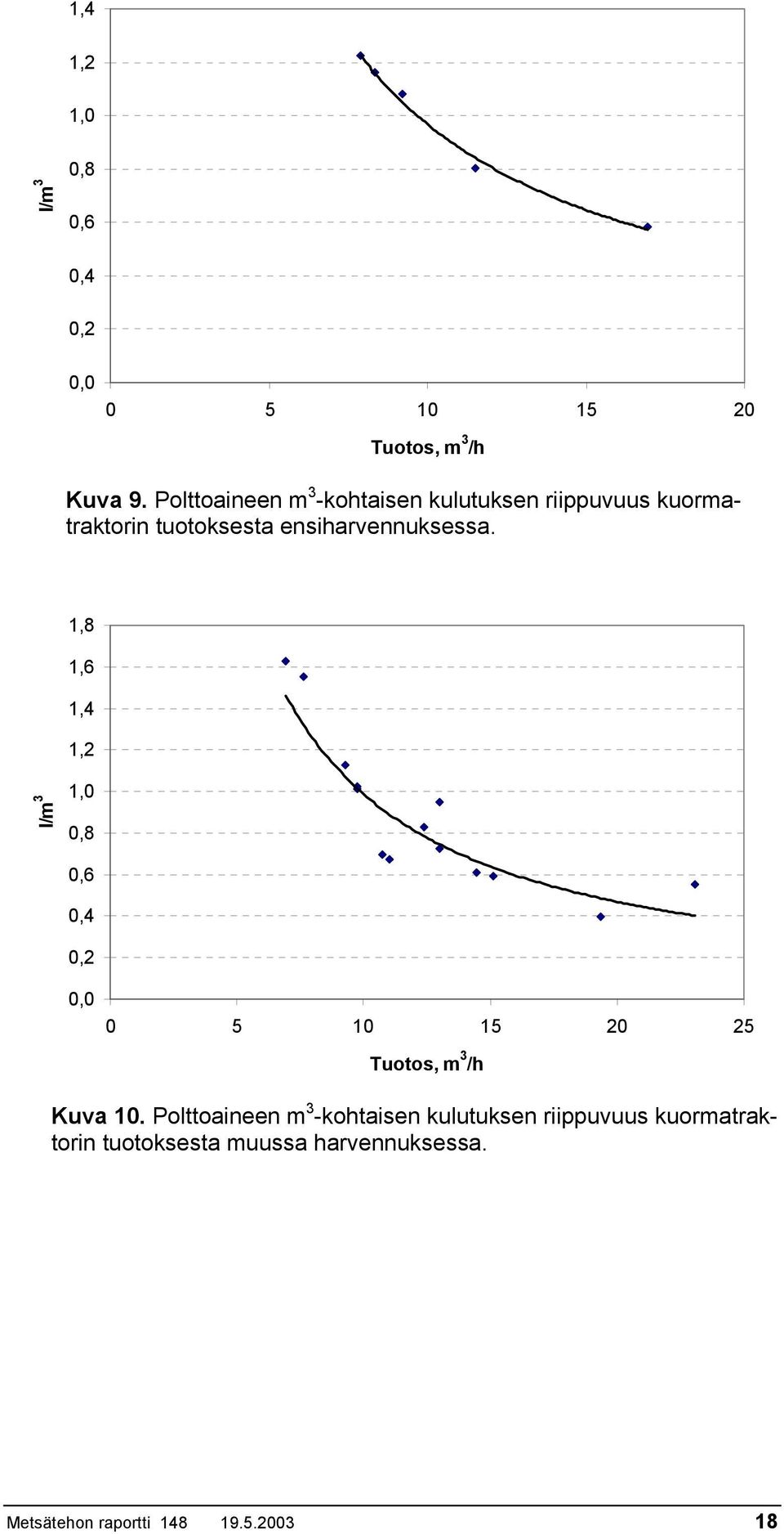 1,8 1,6 1,4 1,2 l/m 3 1,0 0,8 0,6 0,4 0,2 0,0 0 5 10 15 20 25 Tuotos, m 3 /h Kuva 10.