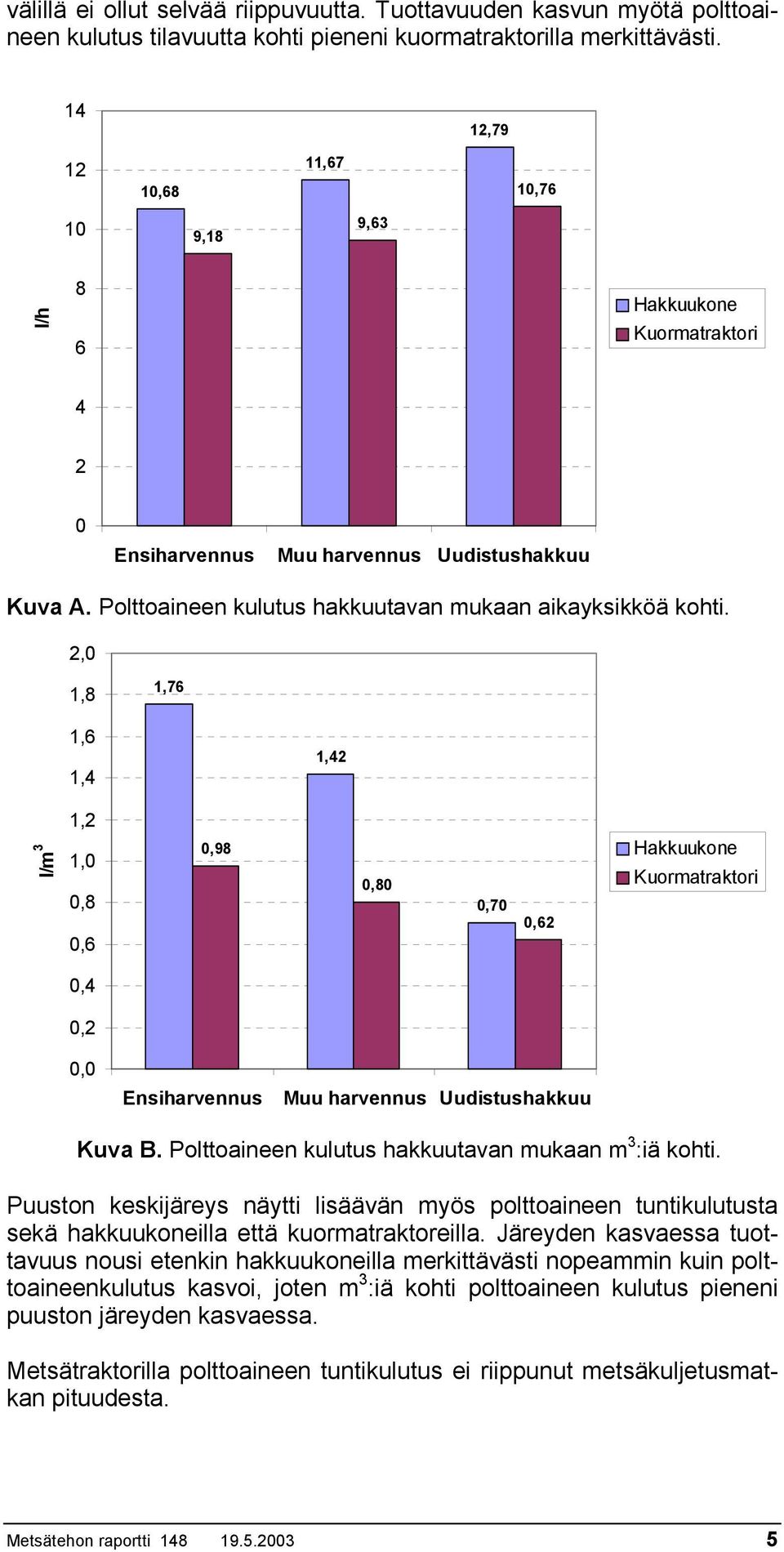 2,0 1,8 1,76 1,6 1,4 1,42 1,2 l/m 3 1,0 0,8 0,6 0,98 0,80 0,70 0,62 Hakkuukone Kuormatraktori 0,4 0,2 0,0 Ensiharvennus Muu harvennus Uudistushakkuu Kuva B.