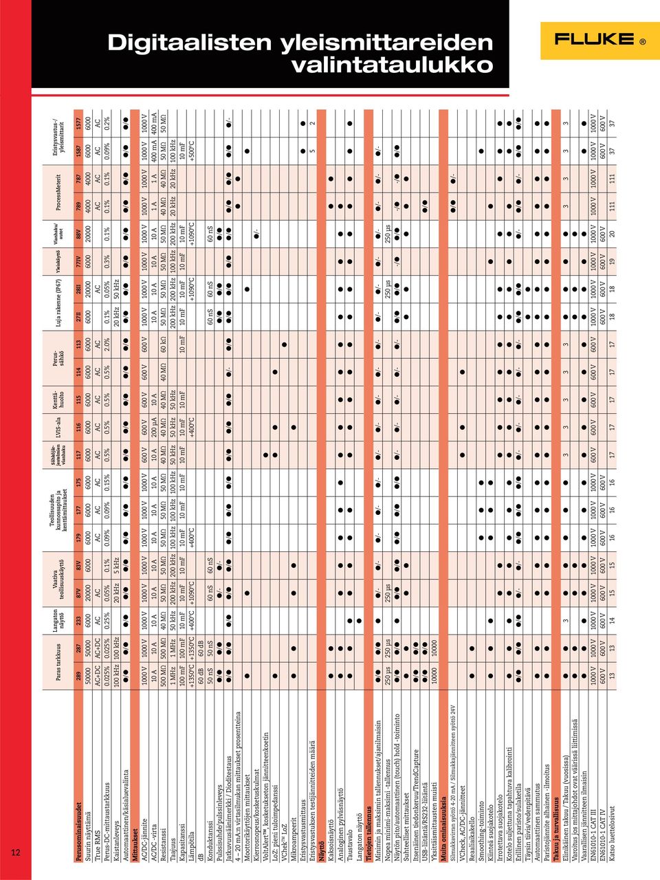 789 787 1587 1577 Suurin näyttämä 50000 50000 6000 20000 6000 6000 6000 6000 6000 6000 6000 6000 6000 6000 20000 6000 20000 4000 4000 6000 6000 True RMS AC+DC AC+DC AC AC AC AC AC AC AC AC AC AC AC