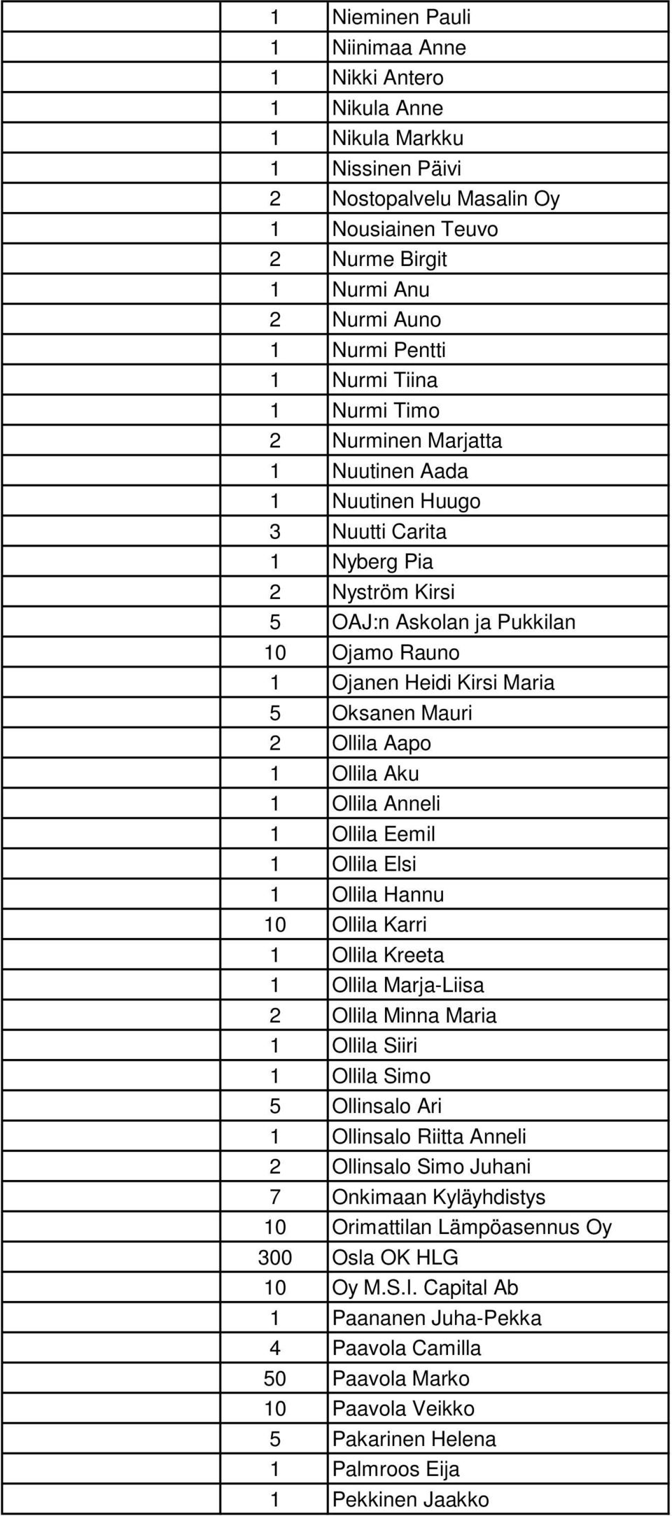 Oksanen Mauri 2 Ollila Aapo 1 Ollila Aku 1 Ollila Anneli 1 Ollila Eemil 1 Ollila Elsi 1 Ollila Hannu 10 Ollila Karri 1 Ollila Kreeta 1 Ollila Marja-Liisa 2 Ollila Minna Maria 1 Ollila Siiri 1 Ollila