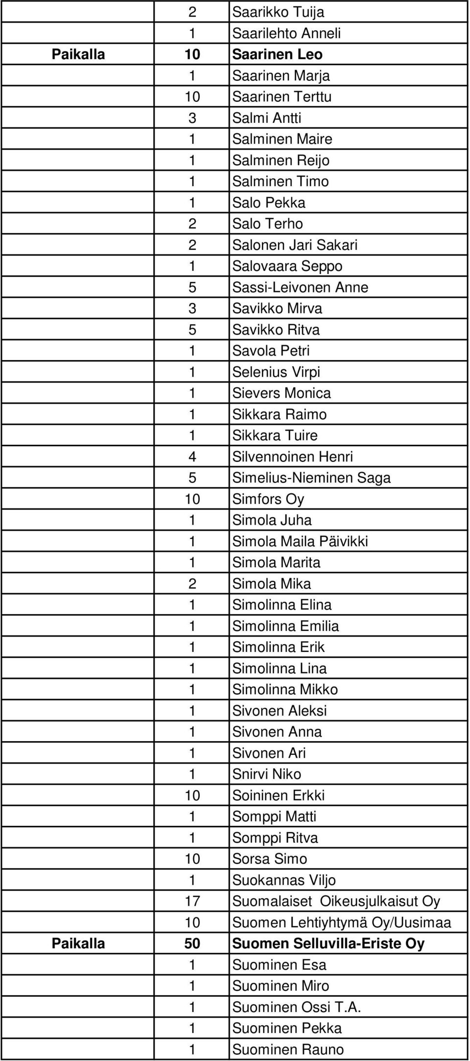 Simelius-Nieminen Saga 10 Simfors Oy 1 Simola Juha 1 Simola Maila Päivikki 1 Simola Marita 2 Simola Mika 1 Simolinna Elina 1 Simolinna Emilia 1 Simolinna Erik 1 Simolinna Lina 1 Simolinna Mikko 1