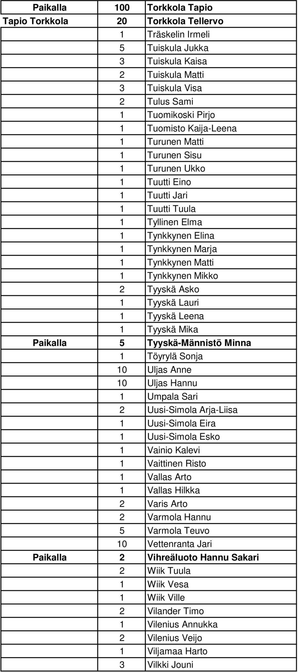 Asko 1 Tyyskä Lauri 1 Tyyskä Leena 1 Tyyskä Mika Paikalla 5 Tyyskä-Männistö Minna 1 Töyrylä Sonja 10 Uljas Anne 10 Uljas Hannu 1 Umpala Sari 2 Uusi-Simola Arja-Liisa 1 Uusi-Simola Eira 1 Uusi-Simola