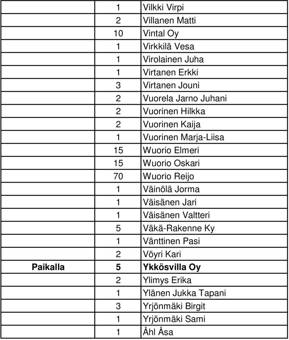 Oskari 70 Wuorio Reijo 1 Väinölä Jorma 1 Väisänen Jari 1 Väisänen Valtteri 5 Väkä-Rakenne Ky 1 Vänttinen Pasi 2