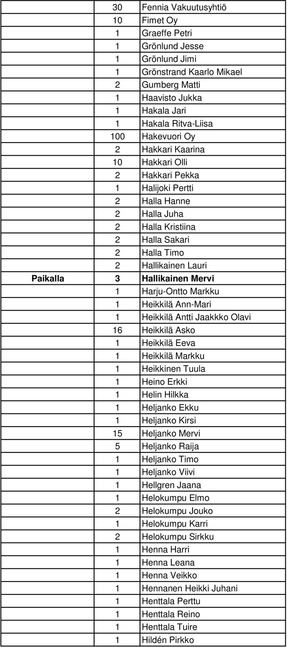 Harju-Ontto Markku 1 Heikkilä Ann-Mari 1 Heikkilä Antti Jaakkko Olavi 16 Heikkilä Asko 1 Heikkilä Eeva 1 Heikkilä Markku 1 Heikkinen Tuula 1 Heino Erkki 1 Helin Hilkka 1 Heljanko Ekku 1 Heljanko