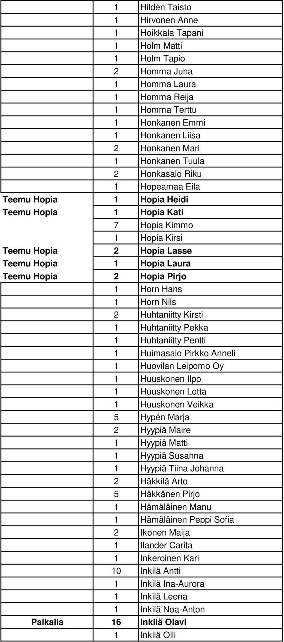 1 Horn Nils 2 Huhtaniitty Kirsti 1 Huhtaniitty Pekka 1 Huhtaniitty Pentti 1 Huimasalo Pirkko Anneli 1 Huovilan Leipomo Oy 1 Huuskonen Ilpo 1 Huuskonen Lotta 1 Huuskonen Veikka 5 Hypén Marja 2 Hyypiä