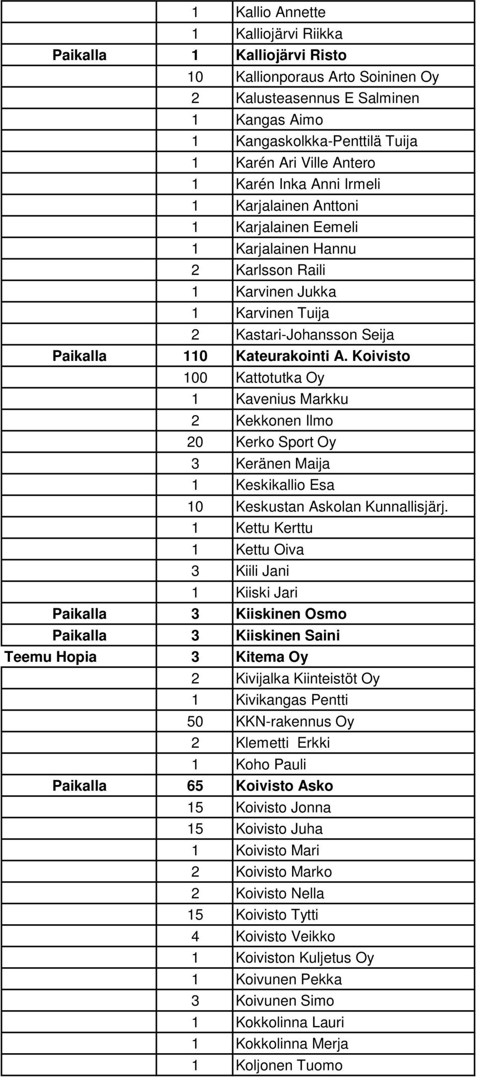 Koivisto 100 Kattotutka Oy 1 Kavenius Markku 2 Kekkonen Ilmo 20 Kerko Sport Oy 3 Keränen Maija 1 Keskikallio Esa 10 Keskustan Askolan Kunnallisjärj.