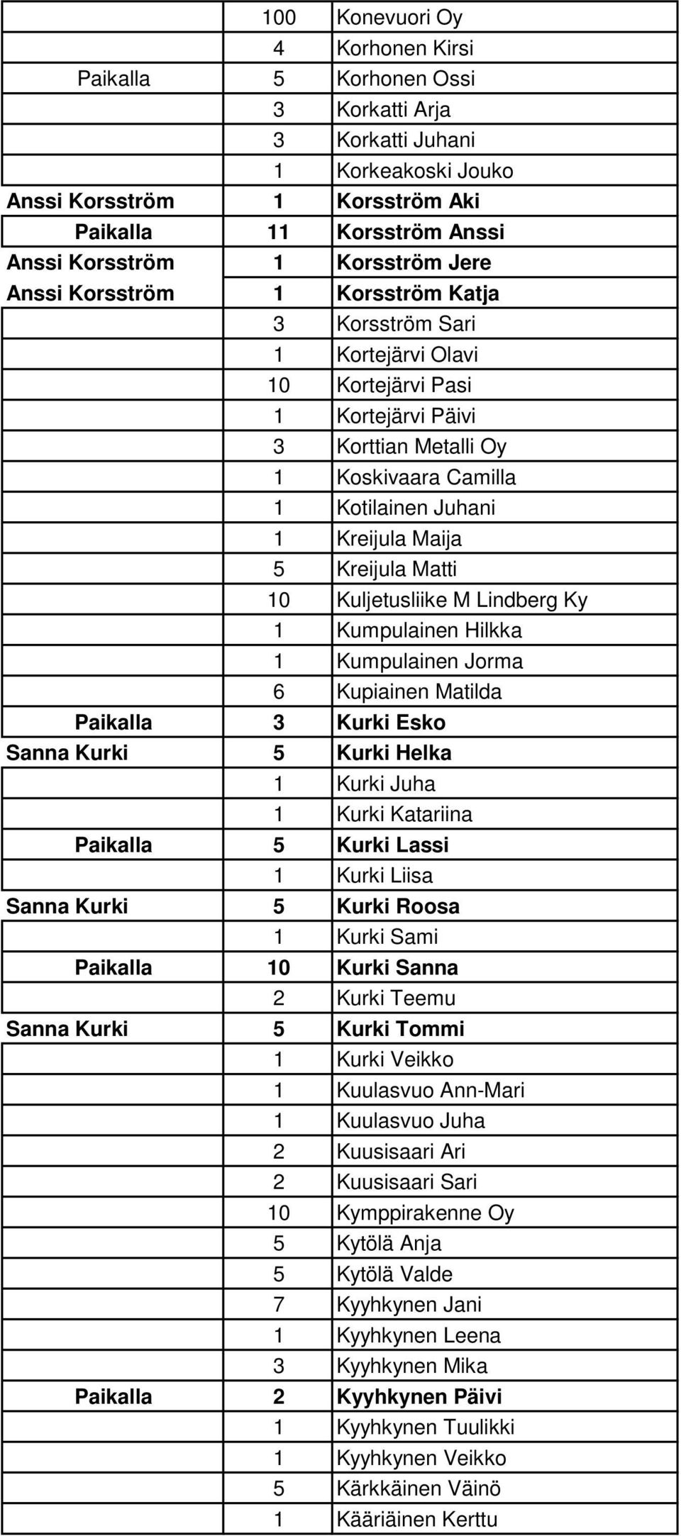 Maija 5 Kreijula Matti 10 Kuljetusliike M Lindberg Ky 1 Kumpulainen Hilkka 1 Kumpulainen Jorma 6 Kupiainen Matilda Paikalla 3 Kurki Esko Sanna Kurki 5 Kurki Helka 1 Kurki Juha 1 Kurki Katariina