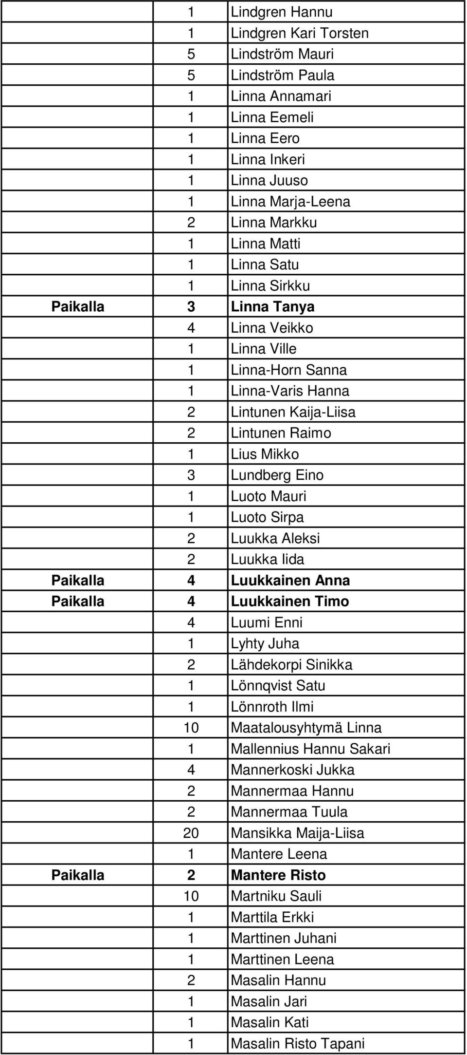 Mauri 1 Luoto Sirpa 2 Luukka Aleksi 2 Luukka Iida Paikalla 4 Luukkainen Anna Paikalla 4 Luukkainen Timo 4 Luumi Enni 1 Lyhty Juha 2 Lähdekorpi Sinikka 1 Lönnqvist Satu 1 Lönnroth Ilmi 10