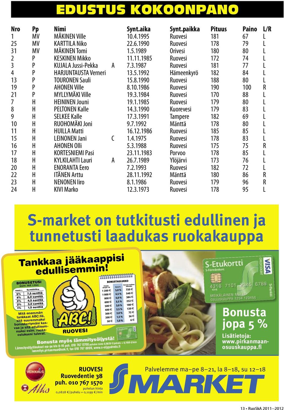 10.1986 Ruovesi 190 100 R 21 P MYLLYMÄKI Ville 19.3.1984 Ruovesi 170 88 L 7 H HEININEN Jouni 19.1.1985 Ruovesi 179 80 L 8 H PELTONEN Kalle 14.3.1990 Kuorevesi 179 83 L 9 H SELKEE Kalle 17.3.1991 Tampere 182 69 L 10 H RUOHOMÄKI Joni 9.