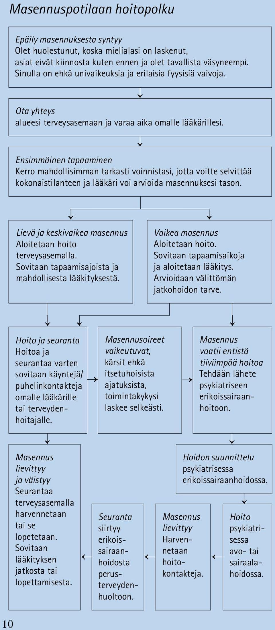 Ensimmäinen tapaaminen Kerro mahdollisimman tarkasti voinnistasi, jotta voitte selvittää kokonaistilanteen ja lääkäri voi arvioida masennuksesi tason.