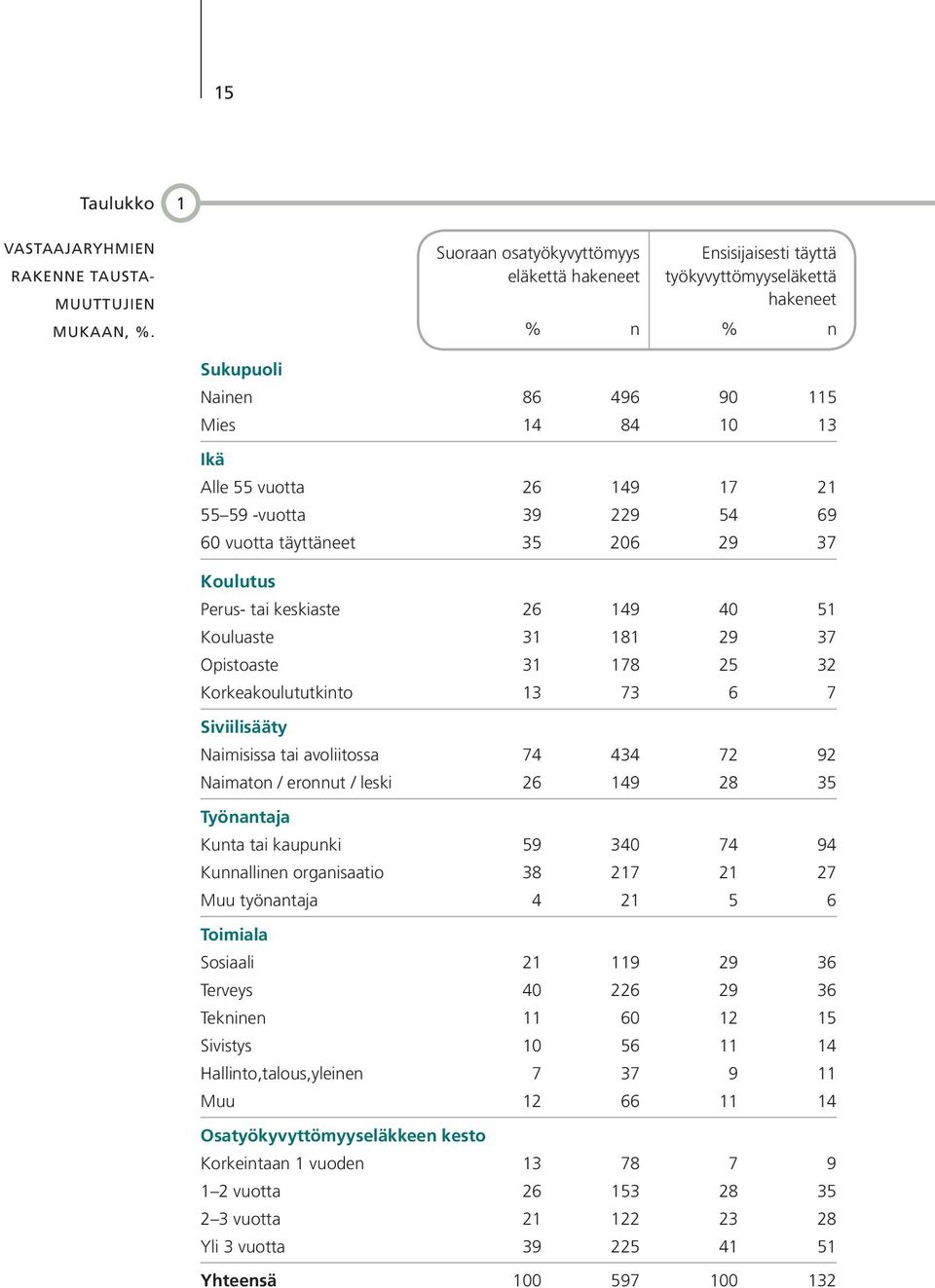 39 229 54 69 60 vuotta täyttäneet 35 206 29 37 Koulutus Perus- tai keskiaste 26 149 40 51 Kouluaste 31 181 29 37 Opistoaste 31 178 25 32 Korkeakoulututkinto 13 73 6 7 Siviilisääty Naimisissa tai