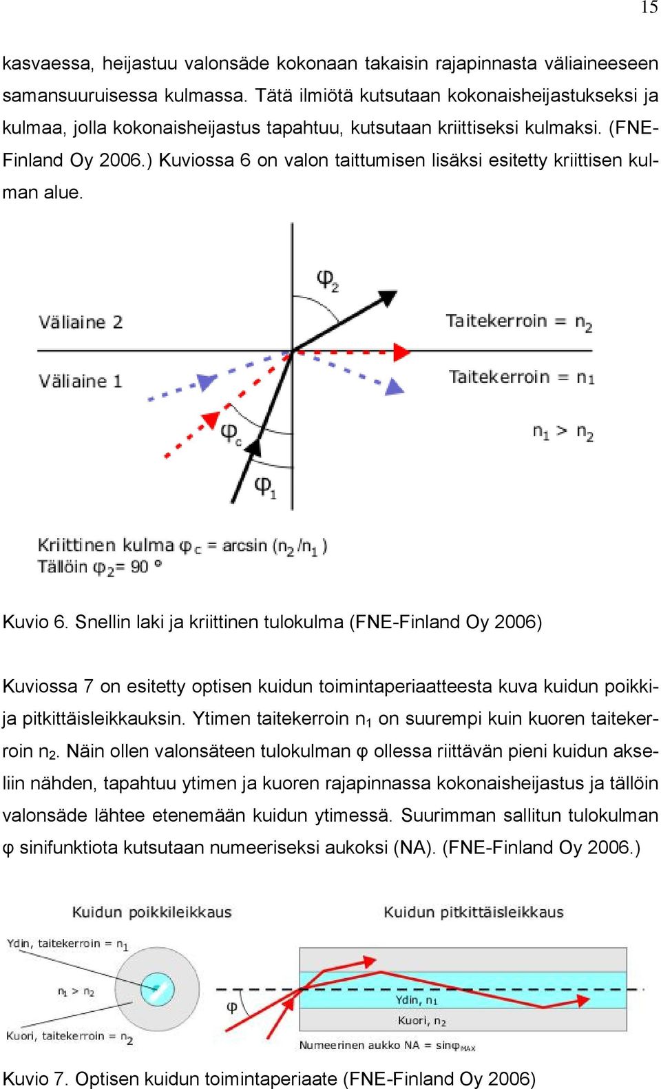 ) Kuviossa 6 on valon taittumisen lisäksi esitetty kriittisen kulman alue. Kuvio 6.