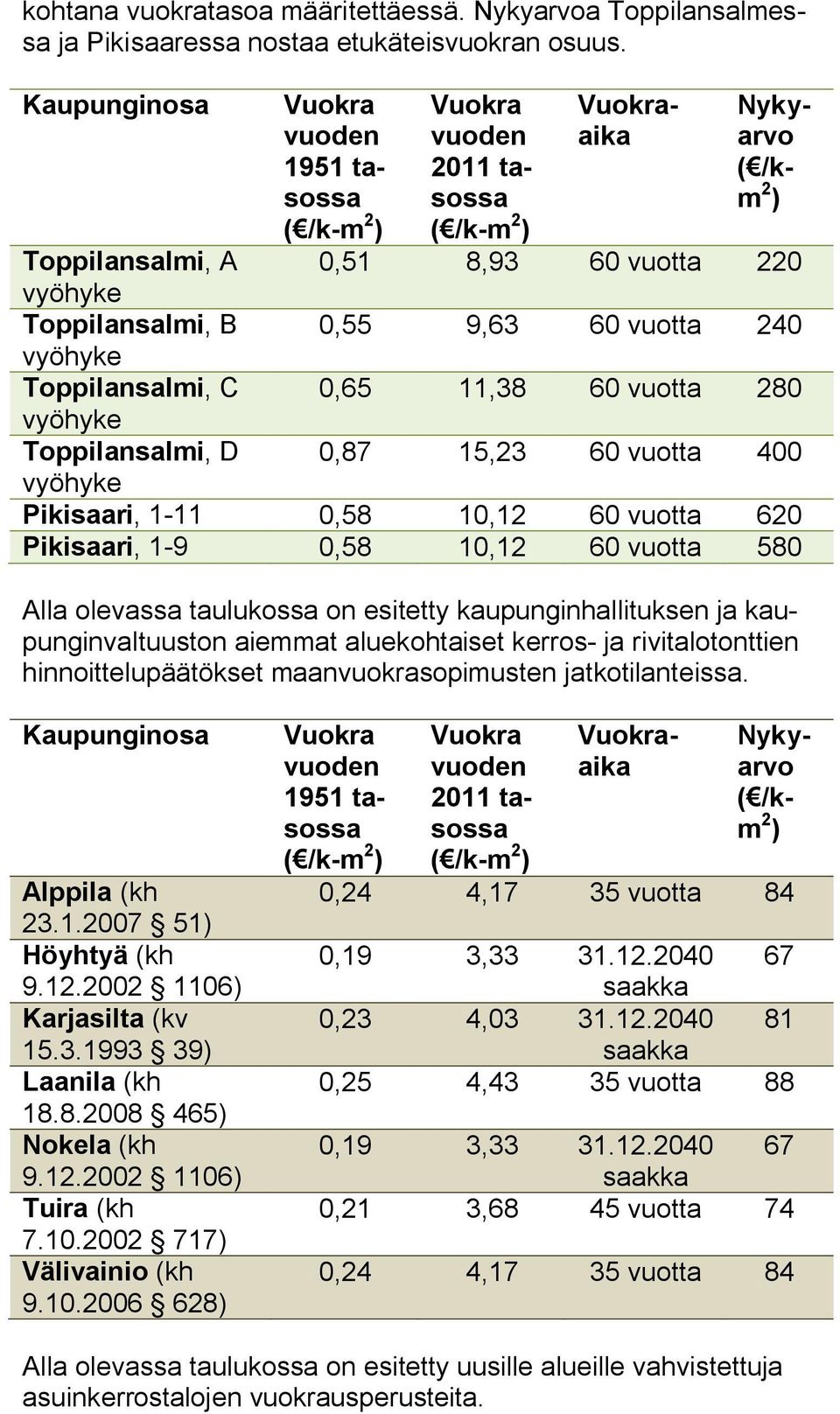 vuotta 240 vyöhyke Toppilansalmi, C 0,65 11,38 60 vuotta 280 vyöhyke Toppilansalmi, D 0,87 15,23 60 vuotta 400 vyöhyke Pikisaari, 1-11 0,58 10,12 60 vuotta 620 Pikisaari, 1-9 0,58 10,12 60 vuotta 580