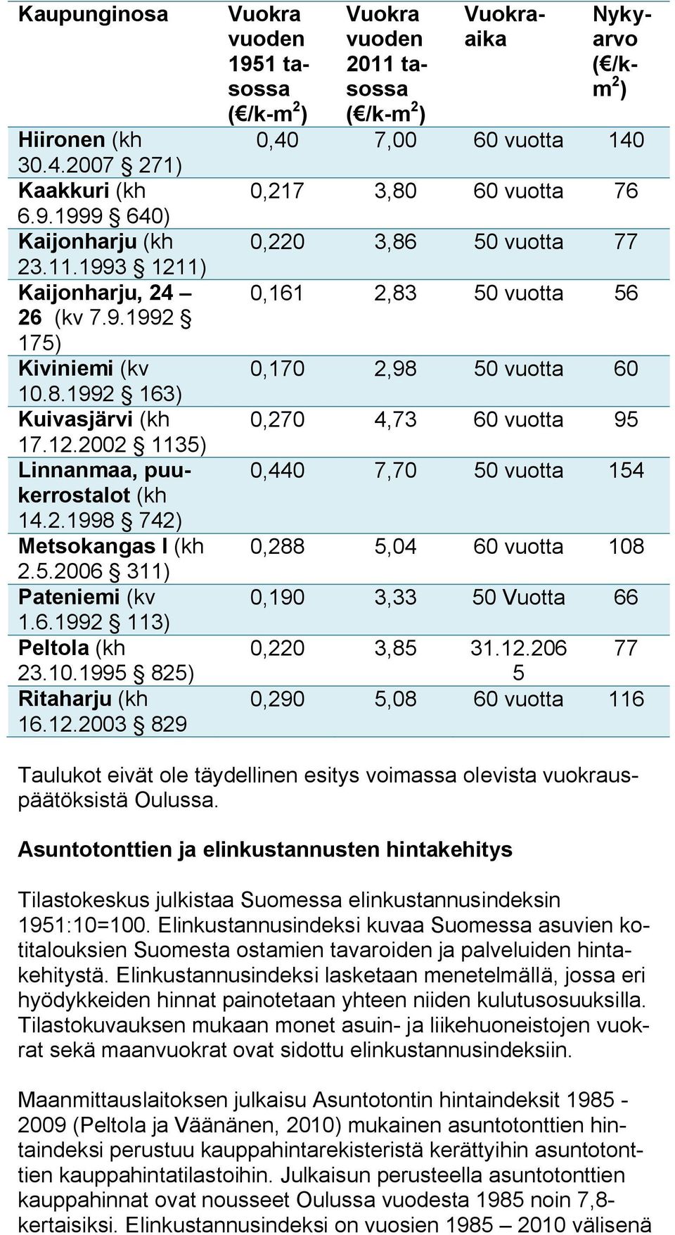 2003 829 Vuokra vuoden 1951 tasossa ( /k-m 2 ) Vuokra vuoden 2011 tasossa ( /k-m 2 ) Vuokraaika Nykyarvo ( /km 2 ) 0,40 7,00 60 vuotta 140 0,217 3,80 60 vuotta 76 0,220 3,86 50 vuotta 77 0,161 2,83